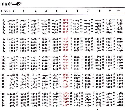 Gammal matematisk tabell Tabellen ger värden på sinus för vinklar i steg