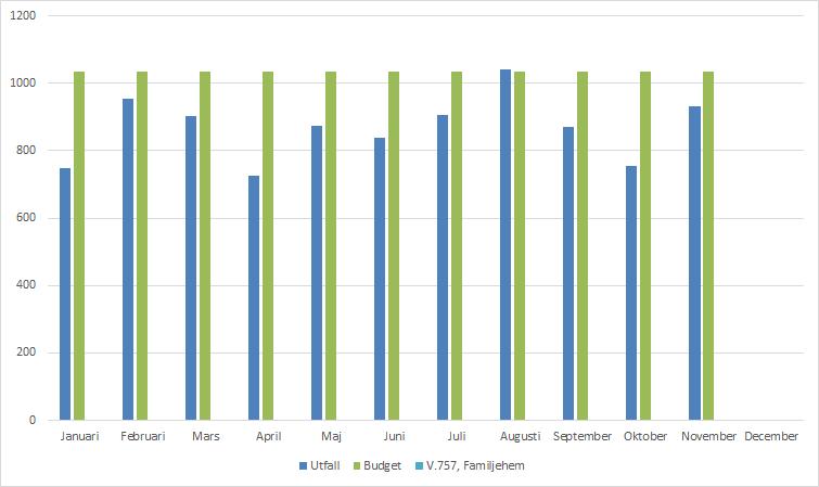 Ekonomiskt bistånd har en negativ prognos med -0,2 mnkr på grund av en högre kostnad i år för SOFINT.