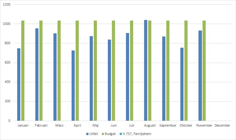 Ekonomiskt bistånd har en negativ prognos med -0,2 mnkr på grund av en högre kostnad i år för SOFINT.