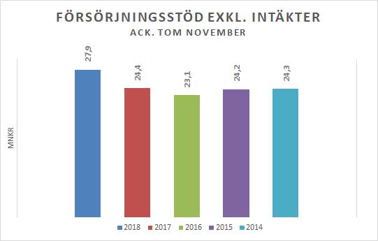 1 Verksamhetsuppföljning 1.1 Ekonomiskt bistånd Avvikelsen för försörjningsstöd är -4,3 mnkr och prognosen för helåret är -4,5 mnkr.