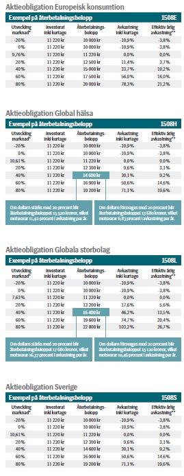 Med sämst tänkbara utfall kan återbetalning bli minst nominellt belopp på slutdagen. C.