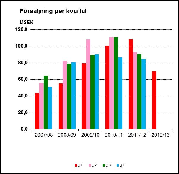 WeSC AB (publ) (WeSC) 4/12 stora förändringen i försäljningsvolym jämfört med samma kvartal föregående år hänförs bland annat till att man under det gånga kvartalet endast levererat 53 procent av