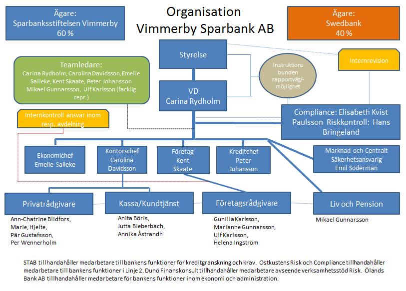 3. Organisation och ansvar 3.1. Styrelseinformation Styrelsen väljs av bolagsstämman och har det yttersta ansvaret för Bankens verksamhet.