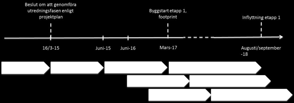 Ovanför visas de respektive etapperna över tid där förväntan är att lägenheterna inom footprint ska påbörjas senast hösten 2017 för att vara inflyttningsklara till augusti/september 2018.