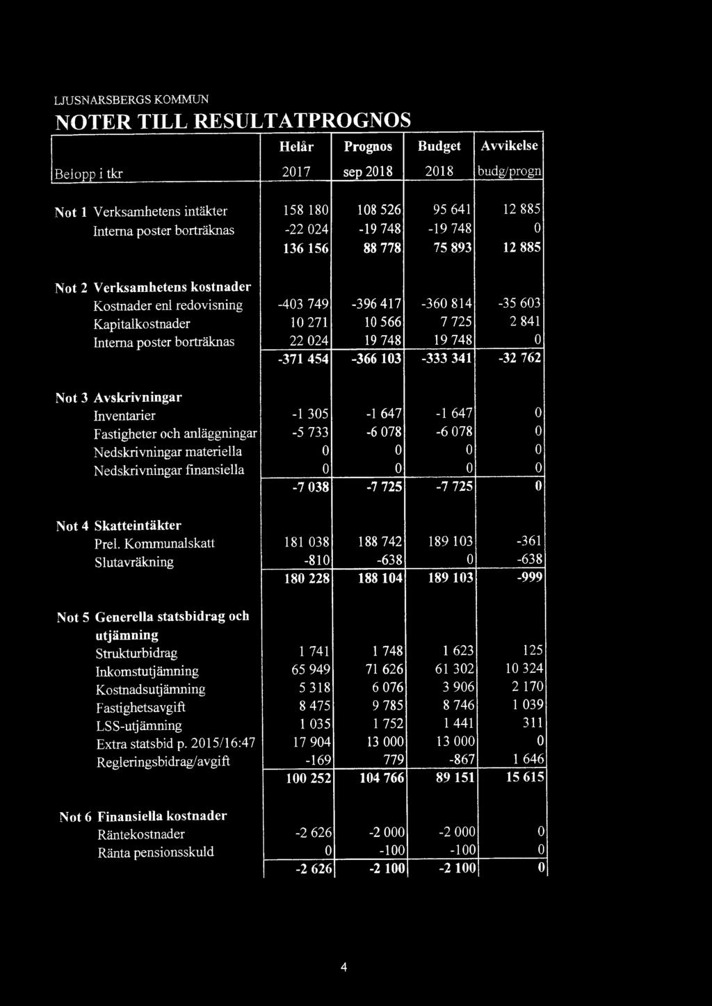 Interna poster borträknas 22 024 19 748 19 748 0-371 454-366 103-333 341-32 762 Not 3 Avskrivningar Inventarier -1 305 -I 647-1 647 0 Fastigheter och anläggningar -5 733-6 078-6 078 0 Nedskrivningar