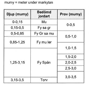 Vid en geoteknisk utredning september 2014 utförd av Sweco upptäcktes organiskt material i form av bark och sågspån på cirka 1-2 meters djup och med en mäktighet om cirka 0,7-2 meter.