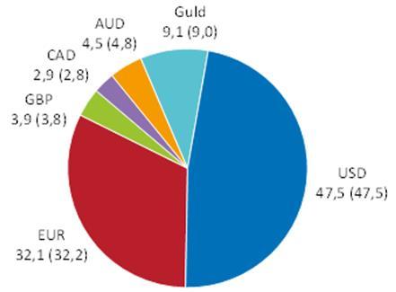 duration,,, vid tertialets slut Limit och mandatöverträdelser per år Inga överträdelser T Utbetalda ersättningskrav från motpart händelser och/eller tkr Inga Benchmark Bland de bästa (lägsta