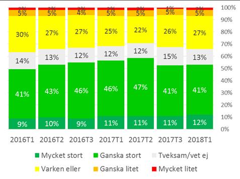 (rullande månader) Lägst av