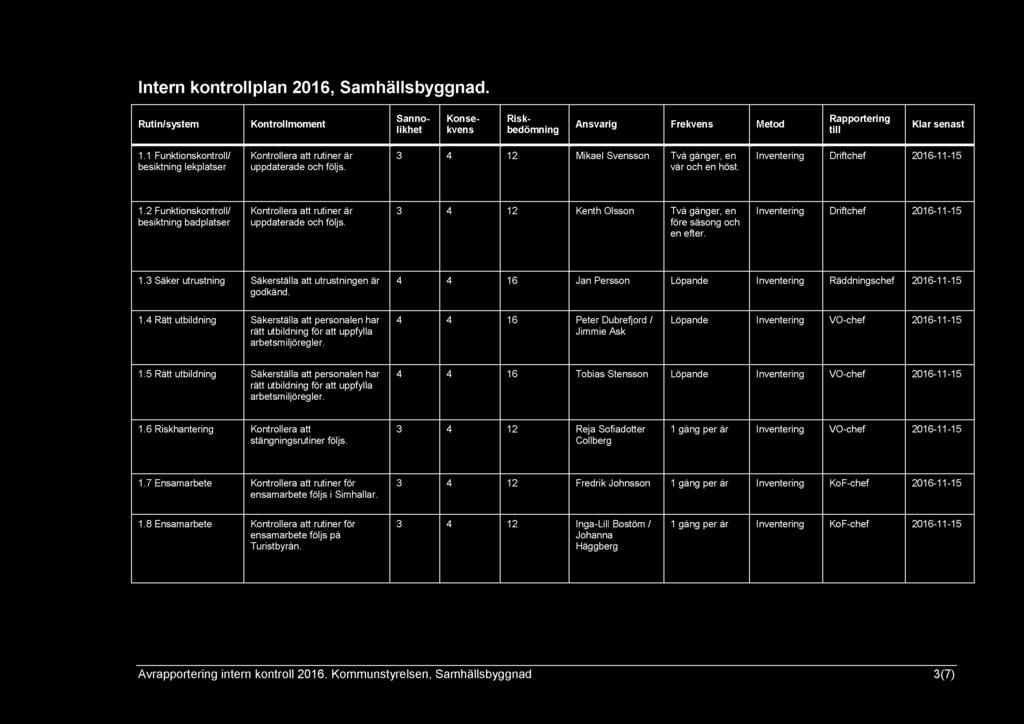 Intern kontrollplan 2016, Samhällsbyggnad. Rutin/system Kontrollmoment Sannolikhet Konsekvens Riskbedömning Ansvarig Frekvens Metod Rapportering till Klar senast 1.