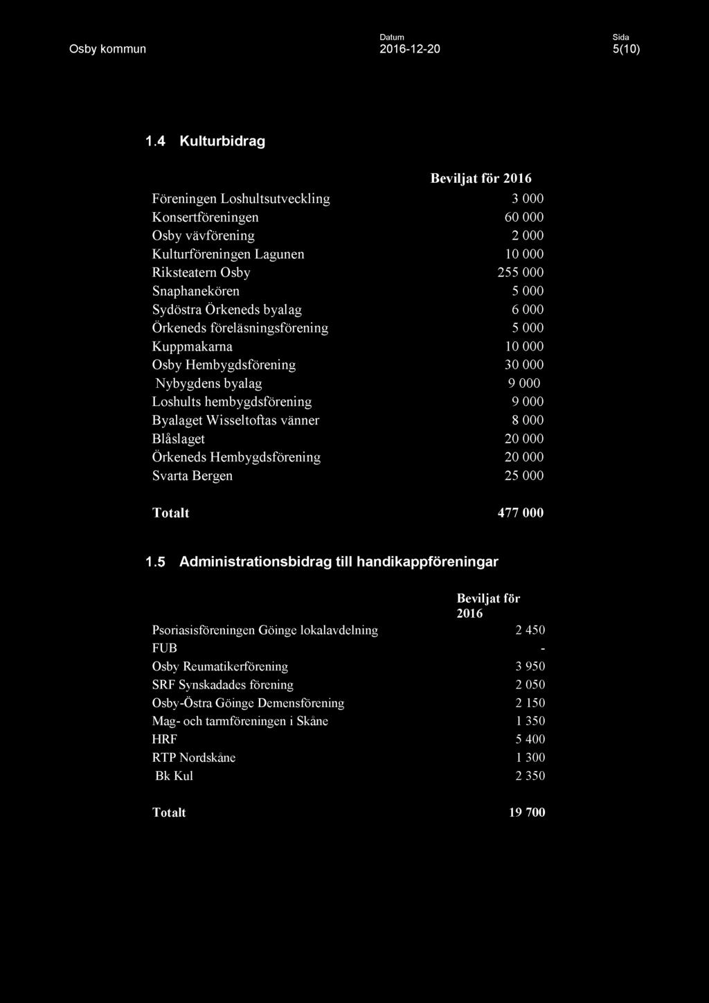 Datum Osby kommun 2016-12-20 5(10) 1.
