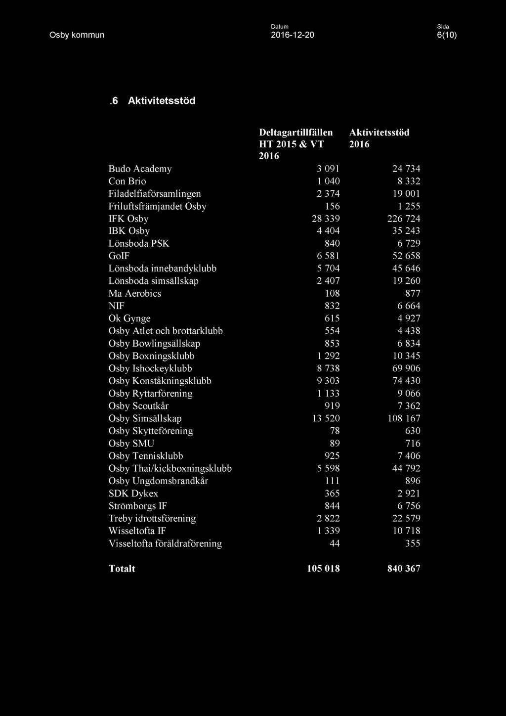 28 339 226 724 IBK Osby 4 404 35 243 Lönsboda PSK 840 6 729 GoIF 6 581 52 658 Lönsboda innebandyklubb 5 704 45 646 Lönsboda simsällskap 2 407 19 260 Ma Aerobics 108 877 NIF 832 6 664 Ok Gynge 615 4