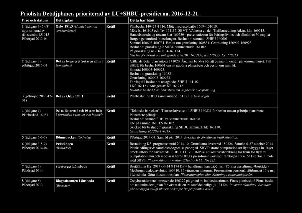 Priolista Detaljplaner, prioriterad av LU+SHBU-presidierna. 2016-12-21.