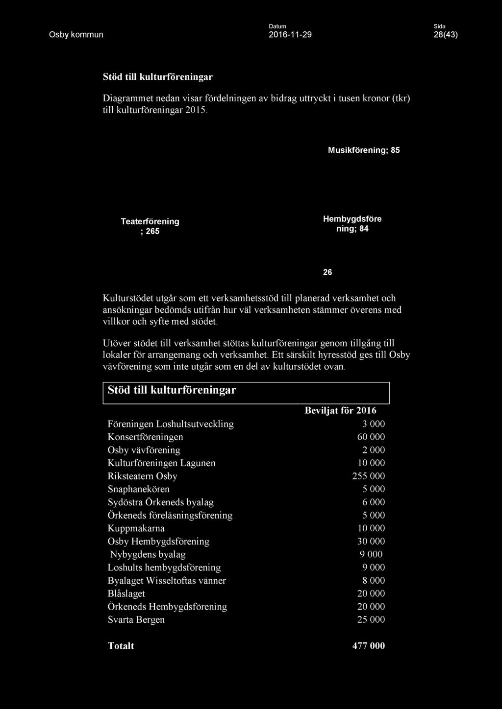 stämmer överens med villkor och syfte med stödet. Utöver stödet till verksamhet stöttas kulturföreningar genom tillgång till lokaler för arrangemang och verksamhet.