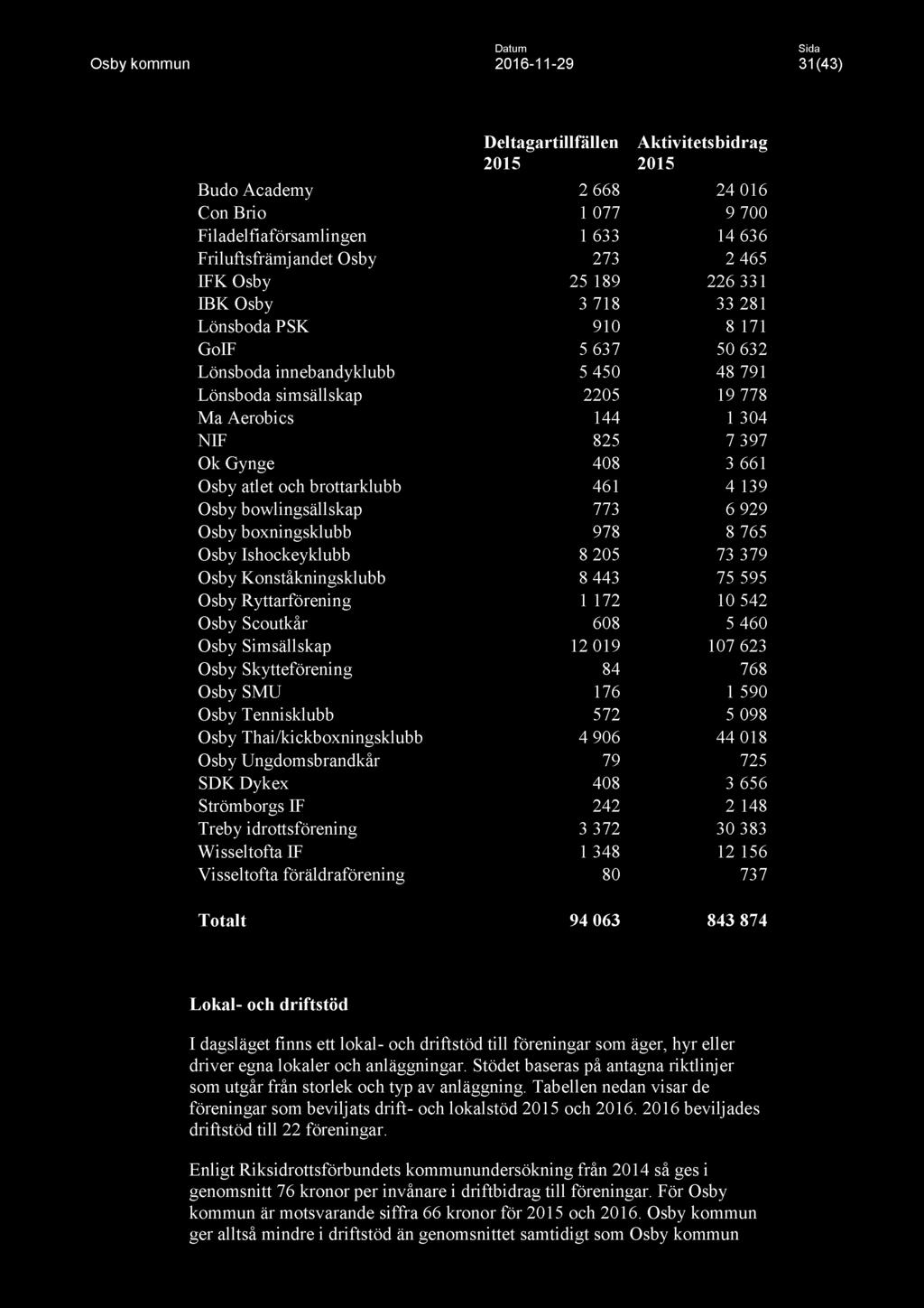 Osby Ungdomsbrandkår 79 725 SDK Dykex 408 3 656 Strömborgs IF 242 2 148 Treby idrottsförening 3 372 30 383 Wisseltofta IF 1 348 12 156 Visseltofta föräldraförening 80 737 Totalt 94 063 843 874 Lokal-