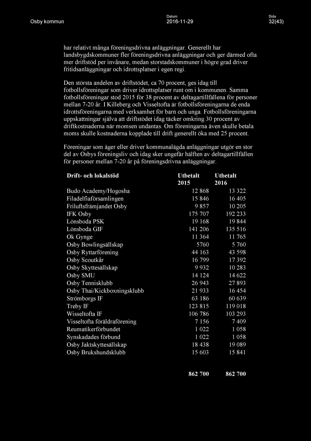 Datum Osby kommun 2016-11 -29 32(43) har relativt många föreningsdrivna anläggningar.