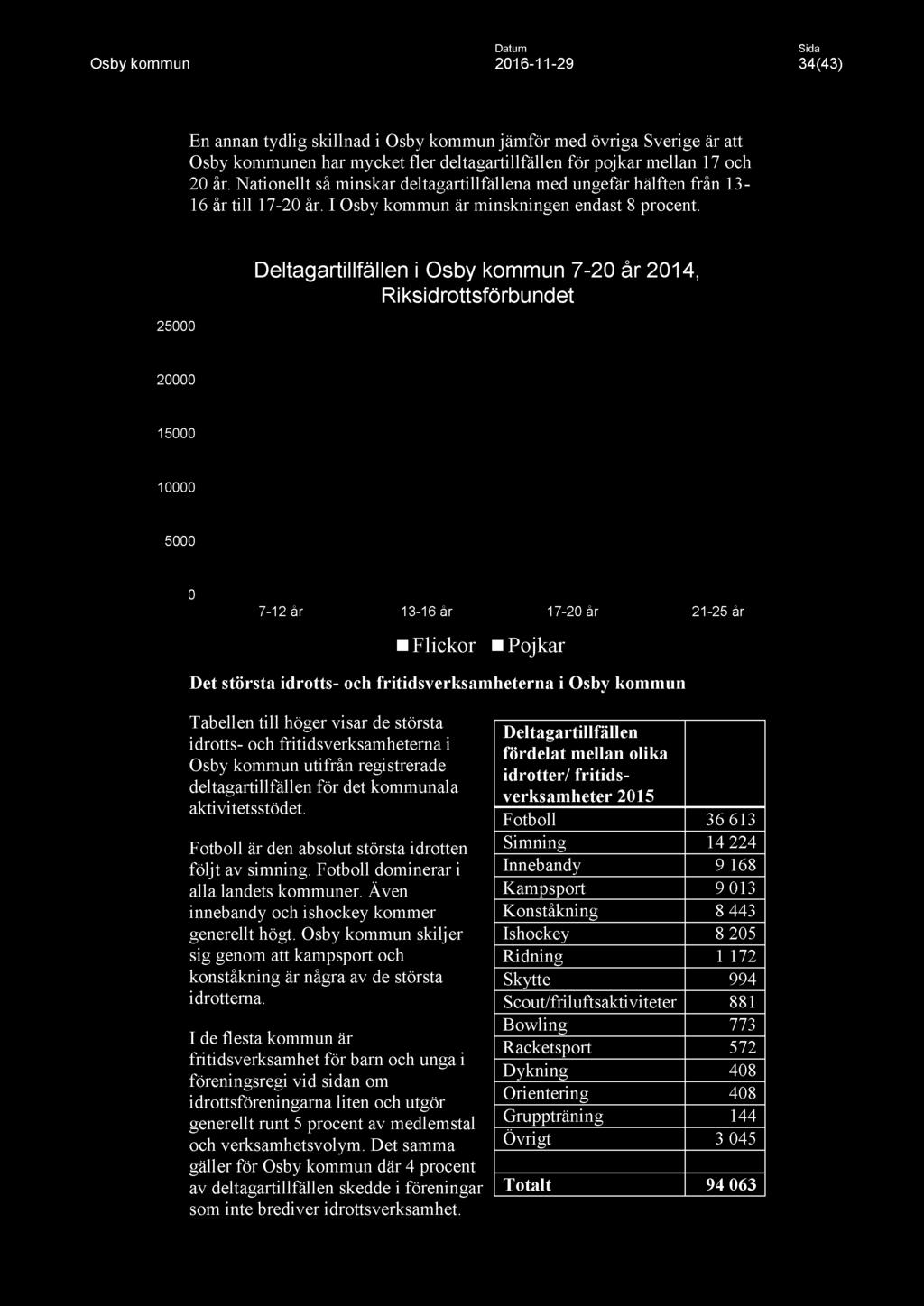 25000 Deltagartillfällen i Osby kommun 7-20 år 2014, Riksidrottsförbundet 20000 15000 10000 5000 0 7-12 år 13-16 år 17-20 år 21-25 år Flickor Pojkar Det största idrotts- och fritidsverksamheterna i