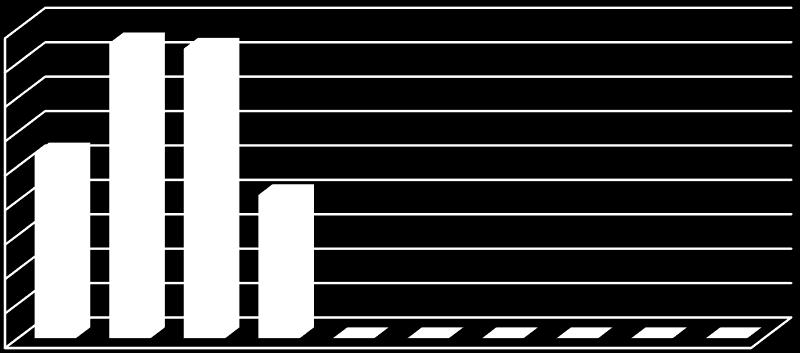 Visby Kasernen 2, Gotlands kommun Årshyra 4 500 000 4 000 000 3 500 000 3 000 000 2 500 000 2 000 000 1 500 000 1 000 000 500 000 0 2018 2019 2020 2021 2022 2023 2024 2025 2026 2027 Diagram 2 -
