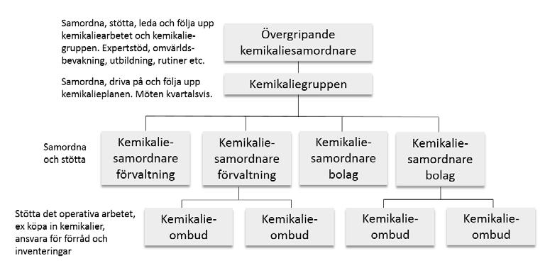 Bild 2. Skiss över organisation för kemikaliearbetet.