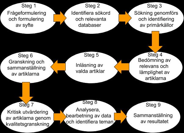 METOD Studien skrevs som en litteraturstudie där aktuell forskning inom valt område har använts som primärkällor.