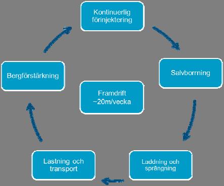 Etableringsytan inhägnas med träplank och system för