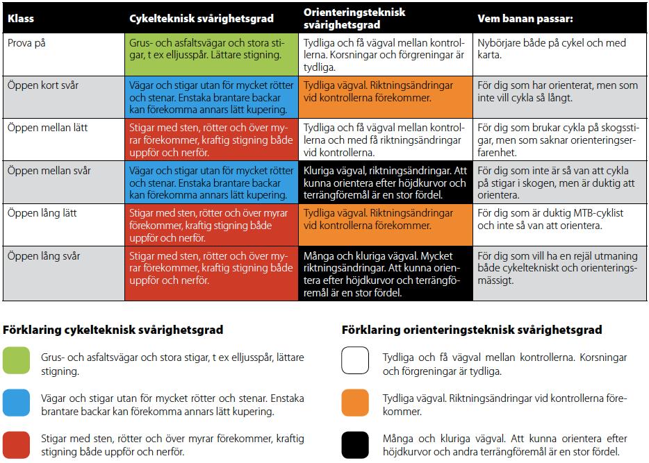 Etappstart På varje etapp erbjuds nedanstående etappstartsklasser. Anmälan kan ske fram till och med 60 minuter före sista starttid.