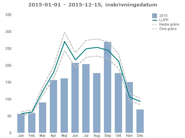 Prognos båtrelaterade