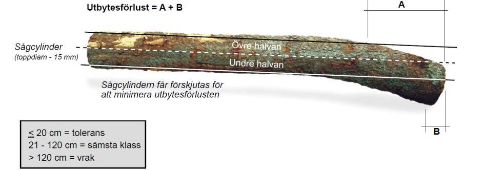 Rotstock med stor avsmalning tål större krök än en mellanstock med liten avsmalning. Kapa mitt i kröken Stam med långkrök, aptera kort.