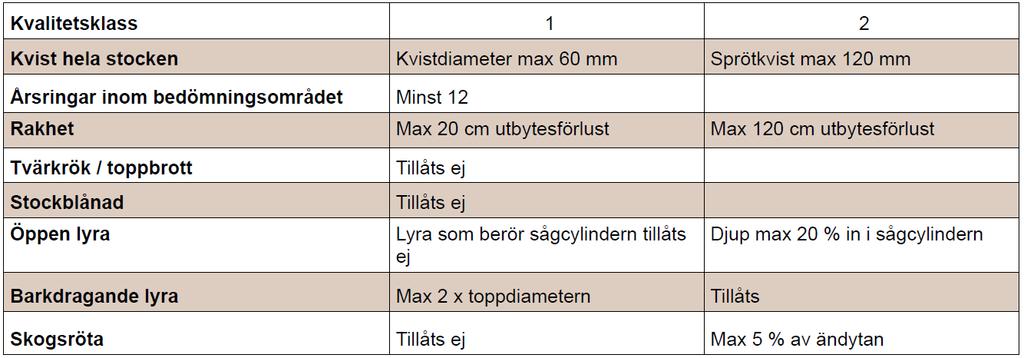 utbytesförlust Kvalitetsklasser sågtimmer gran Karbenning