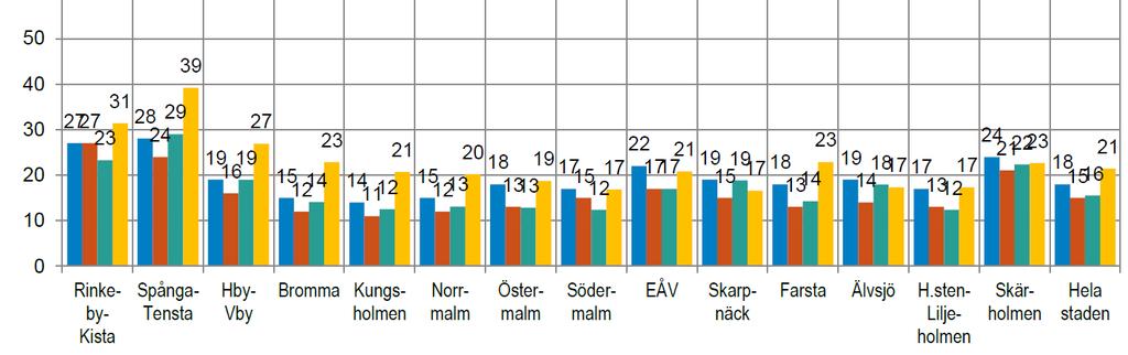 5. Trygghet 5.1 Medborgarnas upplevelse av trygghet Den faktiska och den upplevda tryggheten behöver inte nödvändigtvis ha samma siffror, och många gånger är så inte fallet.