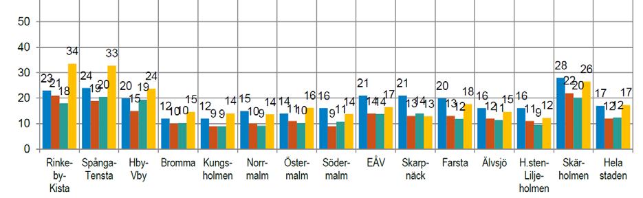 att utsättas för brott. Detta jämfört med 13 % vid tidigare trygghetsmätning 2014. Även frågeställningen Är du orolig för att utsättas för överfall eller våld i den offentliga miljön?