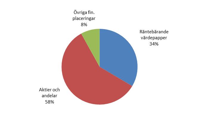 Finansinspektionen och SCB 2 FM 12 SM 1404 utländska placeringar jämfört med 1 198 miljarder kronor föregående kvartal och 1 072 miljarder kronor under andra kvartalet 2013.