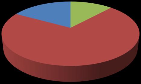 Bottenfauna antal djur i procent 17,0 11,9 8,6 4,3 42,9 71,2 50,0 Maskar Insekter Snäckor Kräfdjur Figur 4.