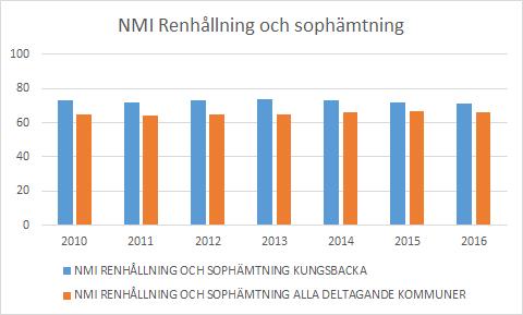 4.15 Nöjda renhållningskunder Indexet för nöjda renhållningskunder innehåller två delar. Den ena delen handlar om sophämtning och tillgänglighet till återvinningscentraler.