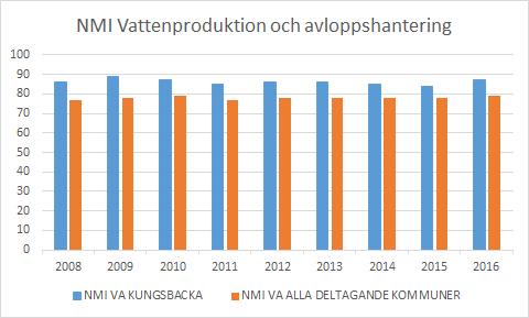 kvalitetsdeklarationen. Information i samband med arbete på ledningsnätet kommuniceras snabbt ut via SMS. Klagomål på dricksvattenkvalitet hanteras enligt rutin, men bara ett fåtal som kommer in.
