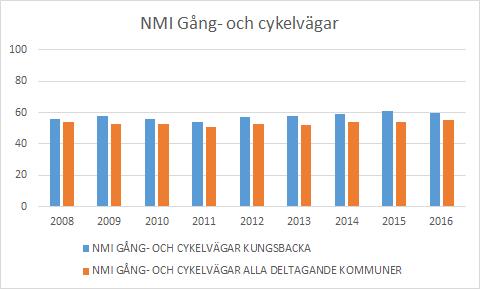 4.18 Nöjda användare av gång- och cykelvägar Resultatet på Nöjd medborgarindex för gång- och cykelvägar blev 60, något under nämndens satta mål på 63 och en sänkning från förra året.
