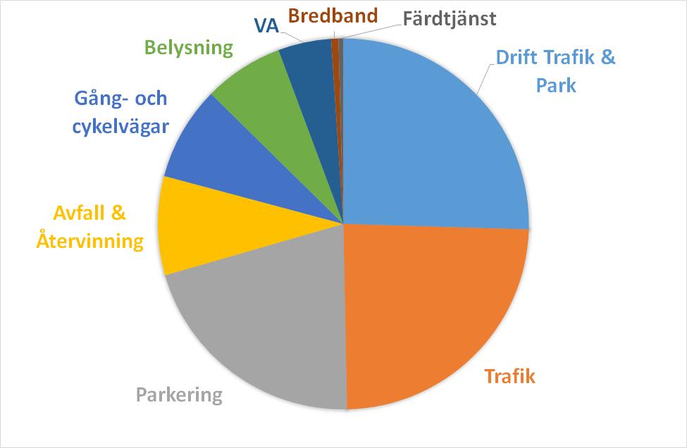 7.1.1 Övrig synpunktshantering Teknik har under året hanterat 2494 felanmälningar fördelat på Belysning (1427 ärenden), Drift Trafik & Park (989