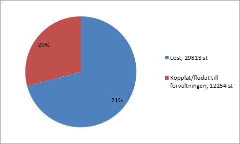 De flesta samtal gäller sophämtning. Kungsbacka direkt registrerade 42213 samtal/besök/mail till Teknik.