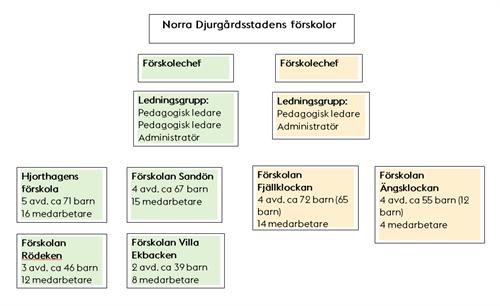 1 SID 1 (14) 2015-01-11 Handläggare: Pernilla Eriksson Telefon: 08-508 100 23 Kvalitetsredovisning Strukturella förutsättningar och organisation Norra Djurgårdsstadens förskolor är en enhet som