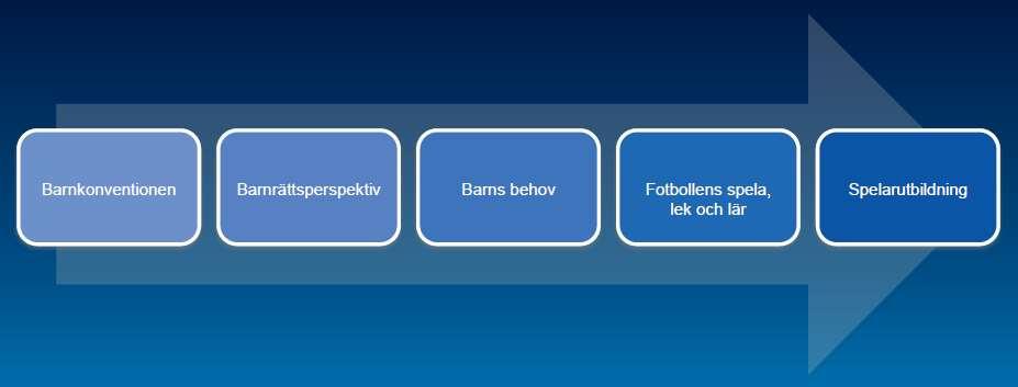Från barnkonvention till spelarutbildning Det synsätt som genomsyrar spelarutbildningsplanen är detsamma som i Fotbollens spela, lek och lär och bygger på ett barnrättsperspektiv, med
