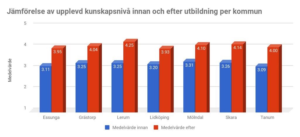 dessa personer medan personer som ansåg sig själva vara på nivå 3 eller 4 hade mildare ökningar.