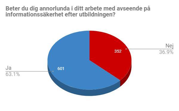 Diagram 8 Denna fråga har som syfte att få individen att tänka till om utbildningen och se över huruvida den faktiskt har fått en effekt på beteende i arbetet.