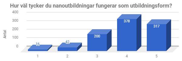 Resultat Resultat för utbildningsdeltagare Diagram 1 Lidköping utgör den absolut största andelen av respondenter, men det finns ett gott antal