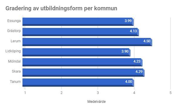 Vi ser ett tydligt positivt intryck av nanoutbildningar, de allra flesta graderar dem som 4 eller 5 men fortfarande med en anmärkningsvärd andel som anser nanoutbildningar vara mediokra (3).