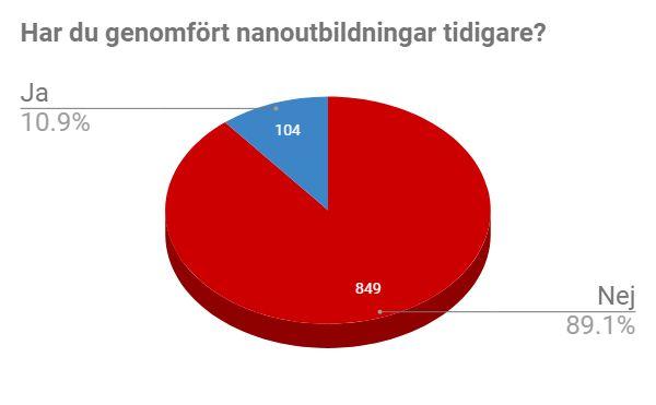 Diagram 4 För