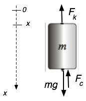 4. Lösning: Inför origo för ospänd fjäder. Fjäderkraften F k = "kx. Dämpningskrafter F c = "c x, samt tyngdkraften nedåt. ewtons 2:a lag: m x = mg " kx " c x.
