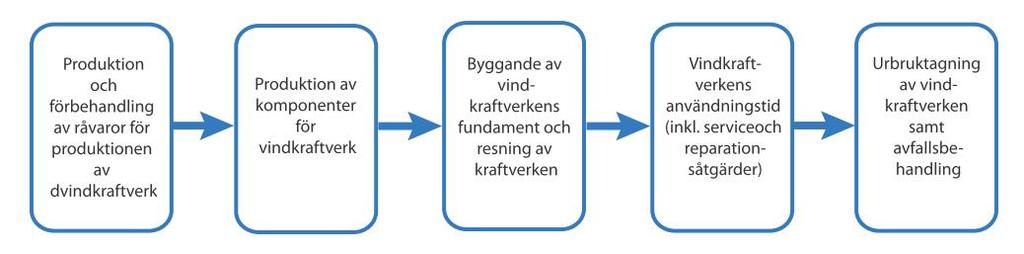 5 2.2.2 Avveckling av vindkraftverken Vindkraftverkens fundament och torn uppskattas ha en livstid på i genomsnitt 50 år och turbinen (maskinhus och rotorblad) cirka 20 30 år.