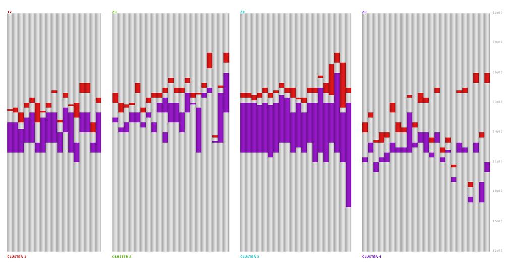 Alkohol före våldtäkt hade ingen signifikant individuell påverkan (kvinnans konsumtion) Women s activity clusters with