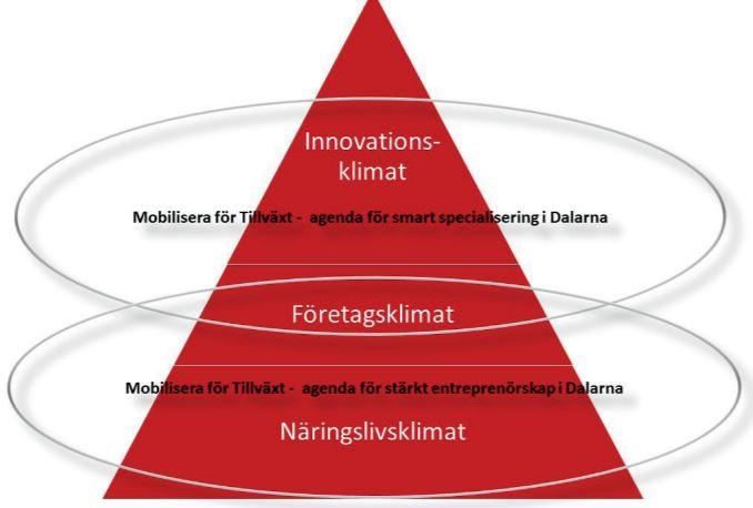 Insatser som stödjer utvecklingen av innovationssystemet Innovationsklimat aktörer som främjar forskning och innovation genom att fokusera på nationella och internationella samarbeten utifrån