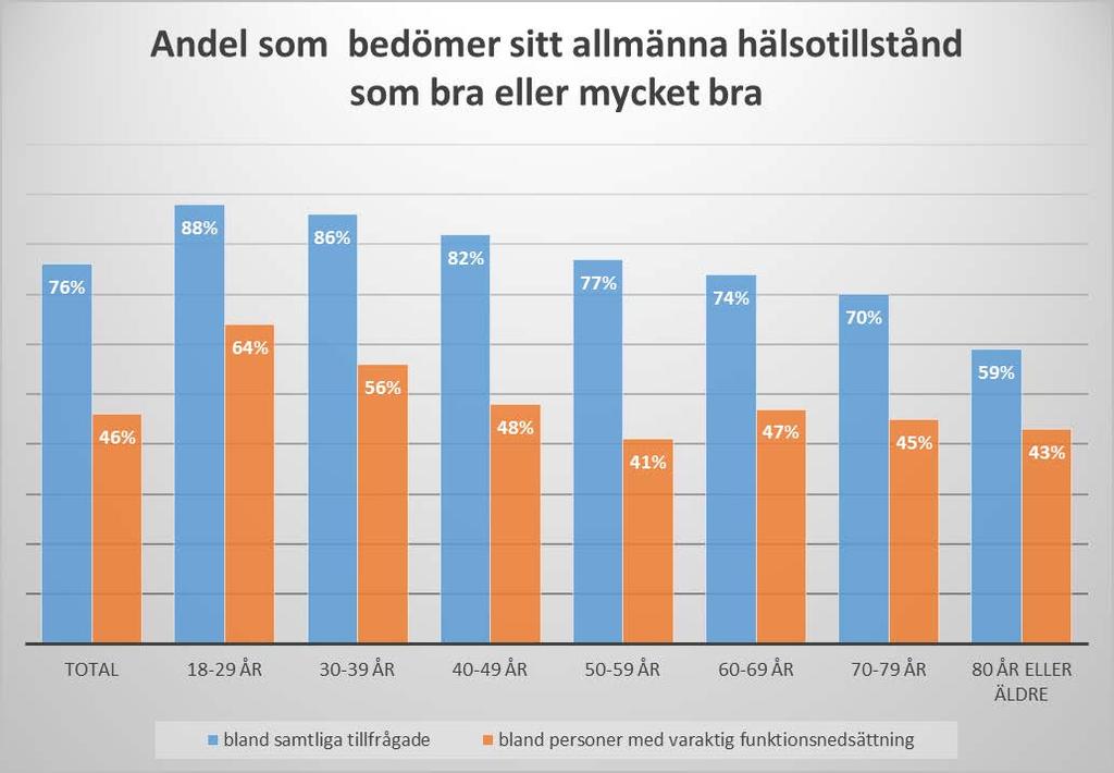Behovsanalys med åtgärdsförslag 2015 8 (15) Källa: Vårdbarometern 2012 Källa: Vårdbarometern 2012 Rörelsehinder och värk Om man jämför