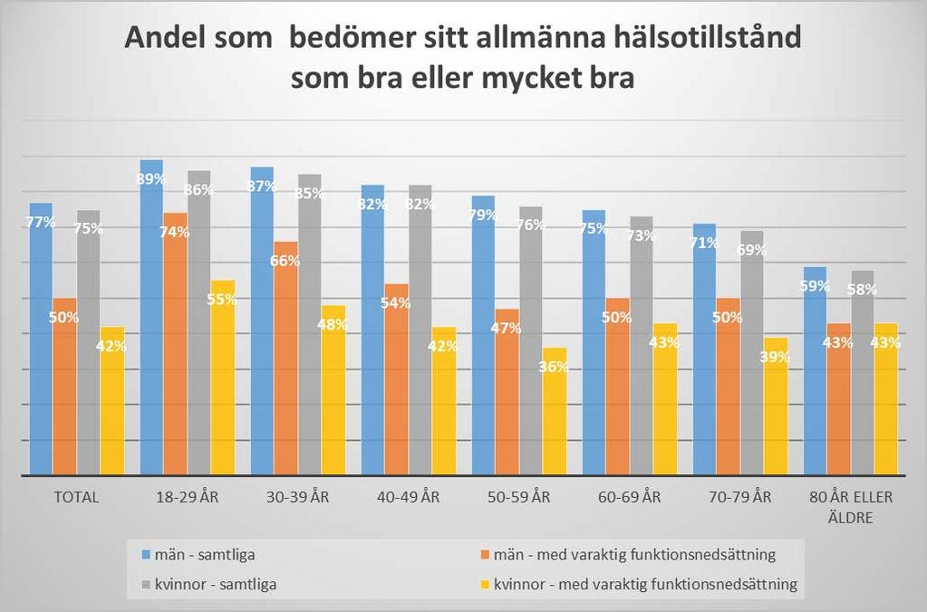 Det är betydligt vanligare med svår värk hos personer med rörelsehinder, än hos genomsnittet i befolkningen (Boström 2008).
